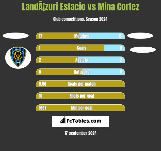 LandÃ¡zuri Estacio vs Mina Cortez h2h player stats