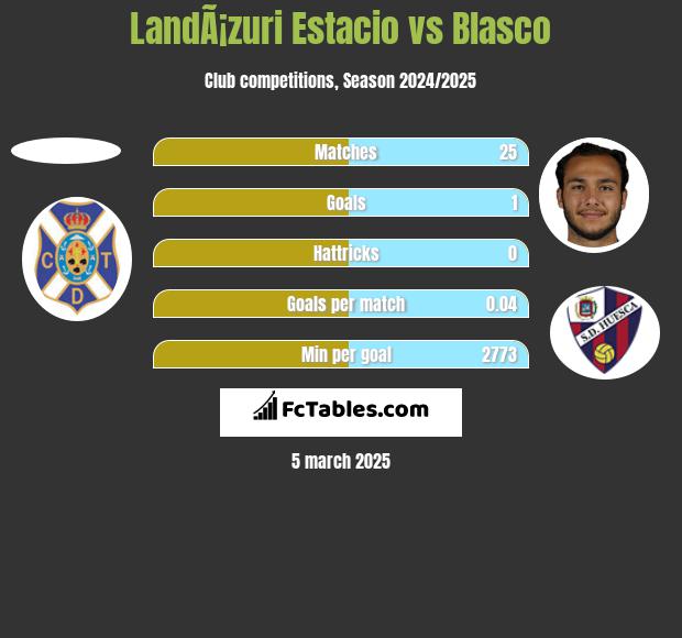 LandÃ¡zuri Estacio vs Blasco h2h player stats