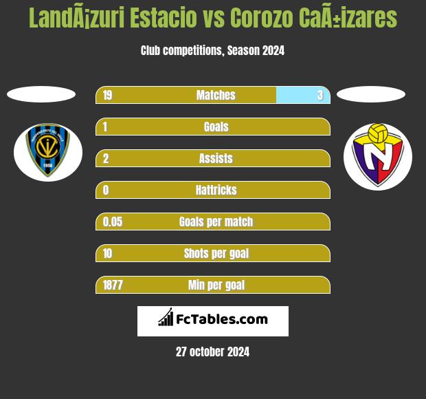 LandÃ¡zuri Estacio vs Corozo CaÃ±izares h2h player stats