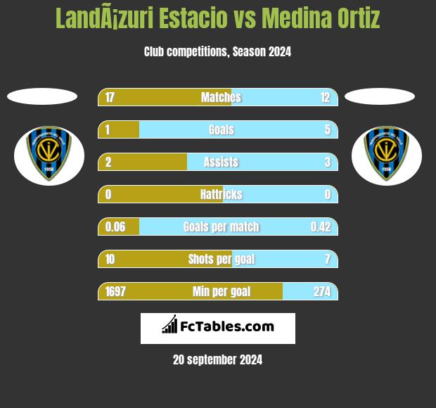 LandÃ¡zuri Estacio vs Medina Ortiz h2h player stats