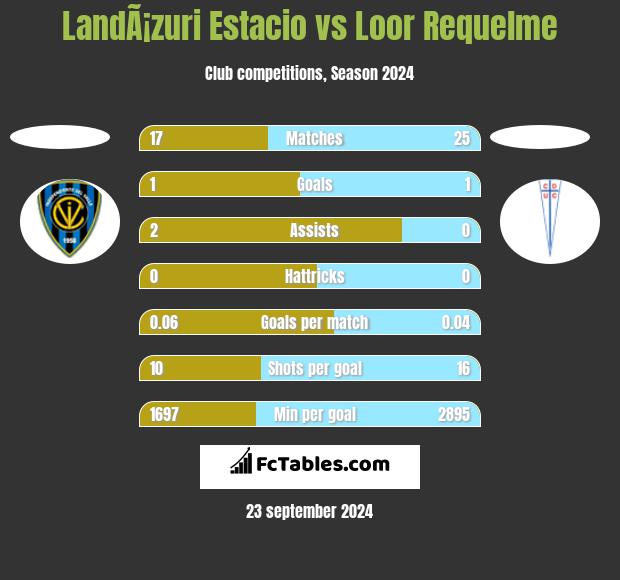 LandÃ¡zuri Estacio vs Loor Requelme h2h player stats