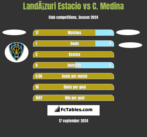 LandÃ¡zuri Estacio vs C. Medina h2h player stats