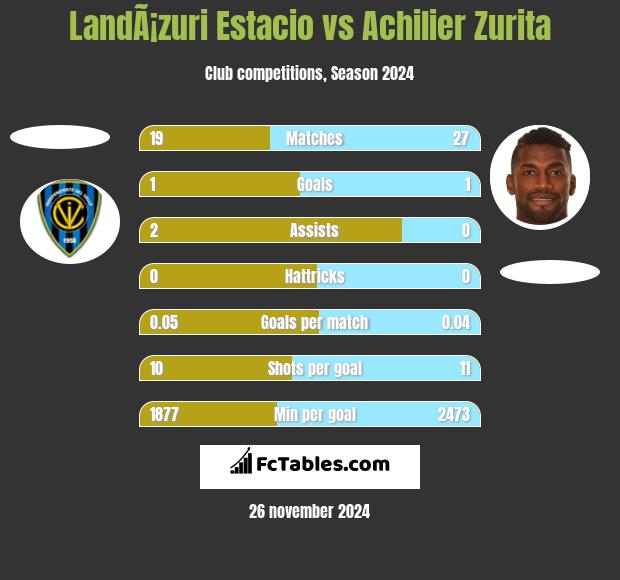 LandÃ¡zuri Estacio vs Achilier Zurita h2h player stats