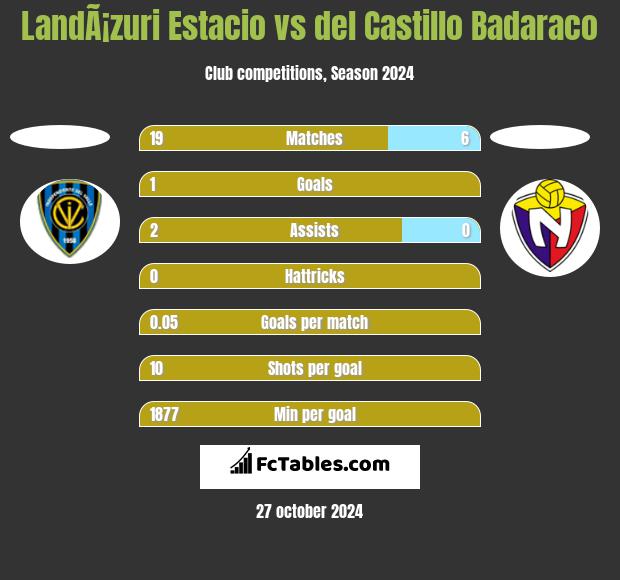 LandÃ¡zuri Estacio vs del Castillo Badaraco h2h player stats