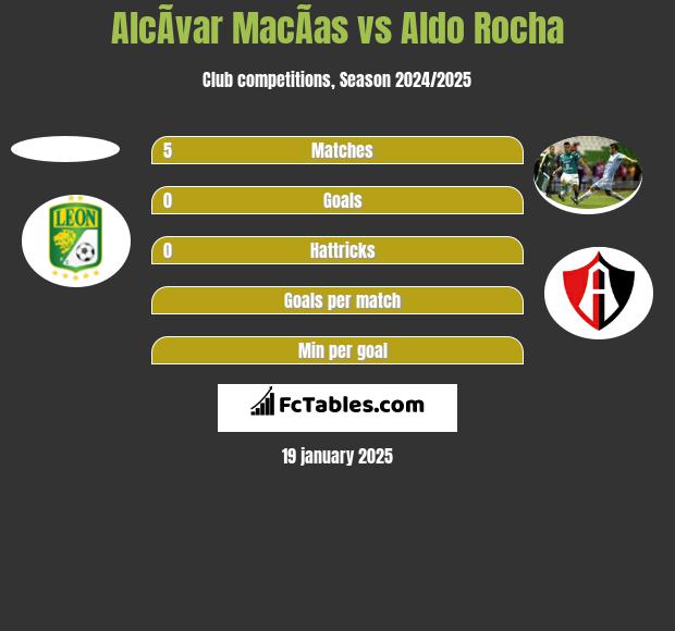 AlcÃ­var MacÃ­as vs Aldo Rocha h2h player stats