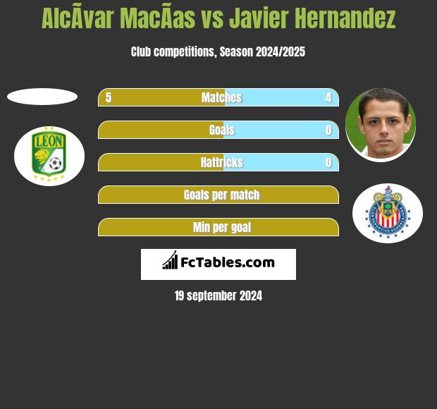 AlcÃ­var MacÃ­as vs Javier Hernandez h2h player stats