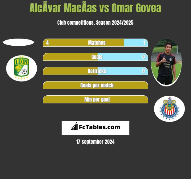 AlcÃ­var MacÃ­as vs Omar Govea h2h player stats