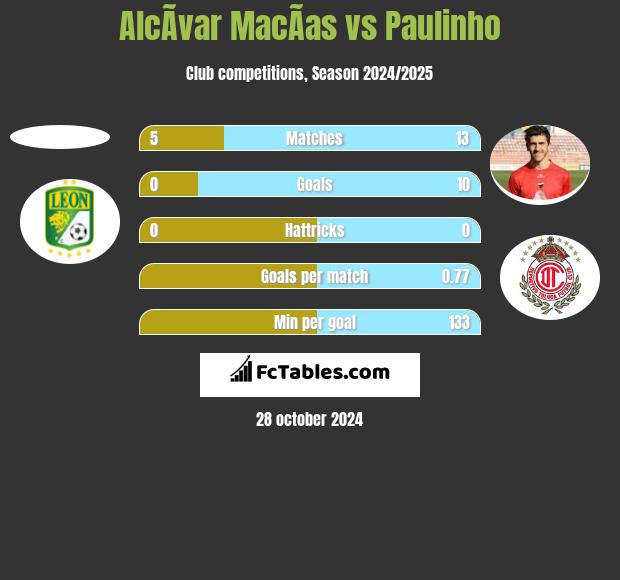 AlcÃ­var MacÃ­as vs Paulinho h2h player stats