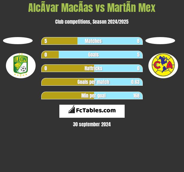 AlcÃ­var MacÃ­as vs MartÃ­n Mex h2h player stats