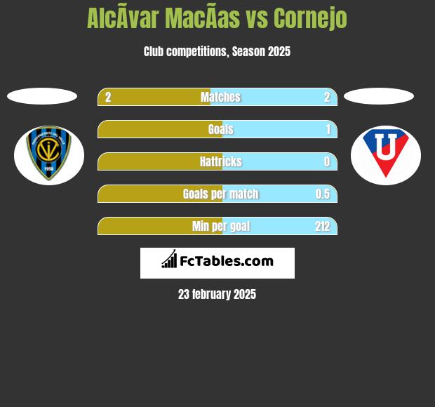 AlcÃ­var MacÃ­as vs Cornejo h2h player stats