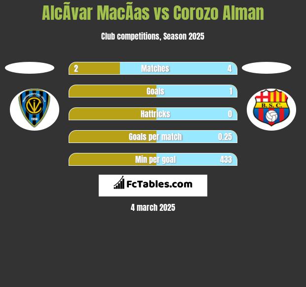 AlcÃ­var MacÃ­as vs Corozo Alman h2h player stats