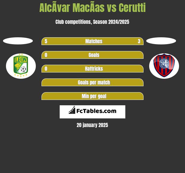 AlcÃ­var MacÃ­as vs Cerutti h2h player stats