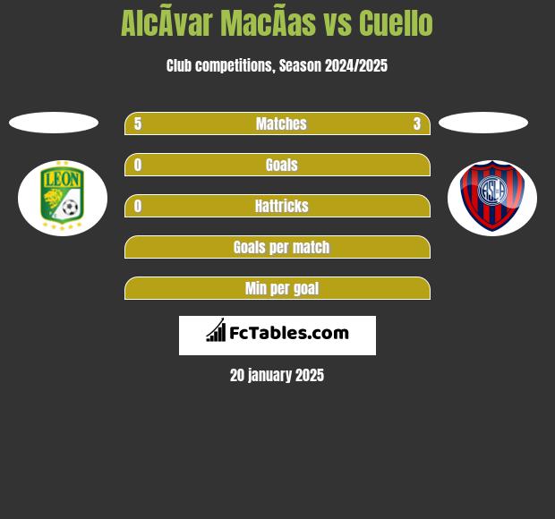 AlcÃ­var MacÃ­as vs Cuello h2h player stats