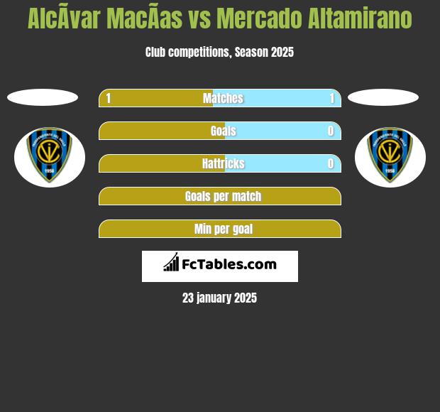 AlcÃ­var MacÃ­as vs Mercado Altamirano h2h player stats