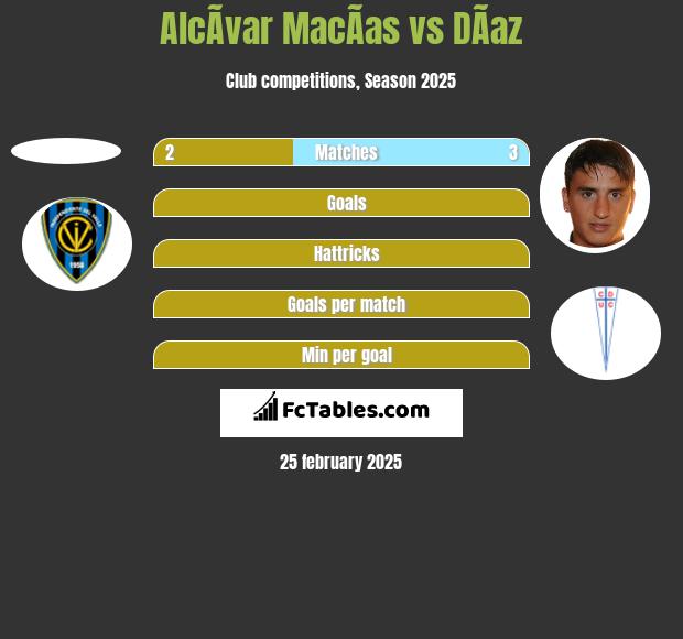 AlcÃ­var MacÃ­as vs DÃ­az h2h player stats