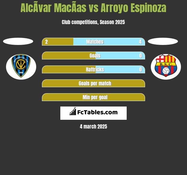 AlcÃ­var MacÃ­as vs Arroyo Espinoza h2h player stats