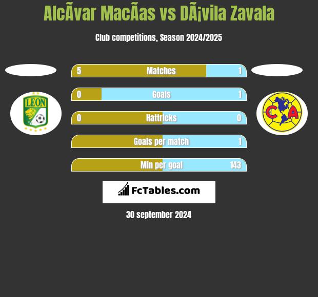 AlcÃ­var MacÃ­as vs DÃ¡vila Zavala h2h player stats