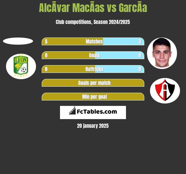 AlcÃ­var MacÃ­as vs GarcÃ­a h2h player stats