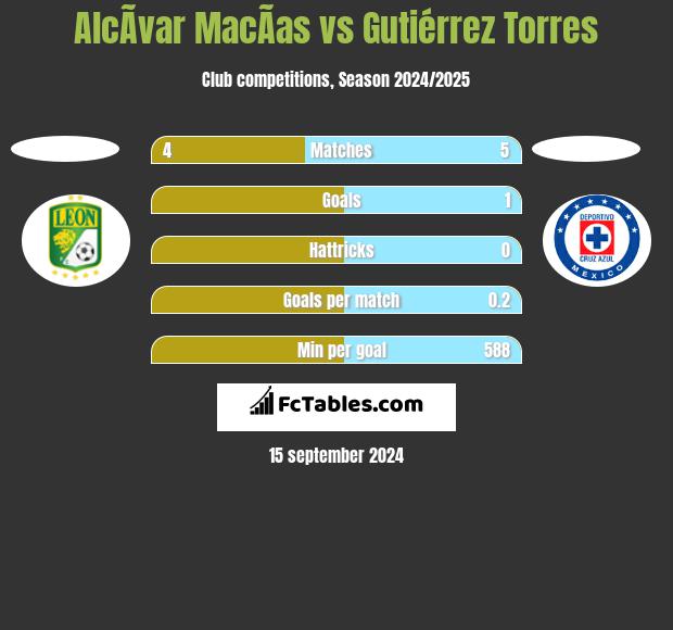 AlcÃ­var MacÃ­as vs Gutiérrez Torres h2h player stats