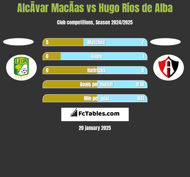 AlcÃ­var MacÃ­as vs Hugo Ríos de Alba h2h player stats