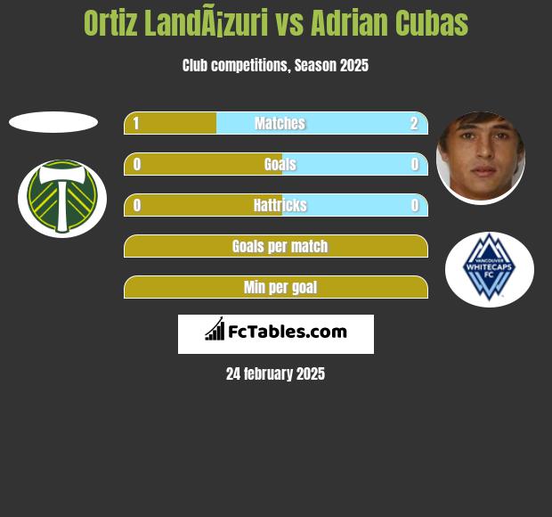 Ortiz LandÃ¡zuri vs Adrian Cubas h2h player stats