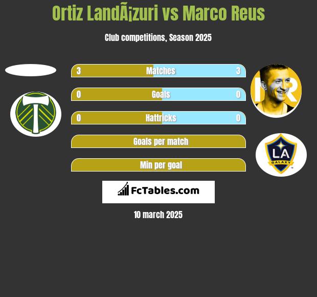 Ortiz LandÃ¡zuri vs Marco Reus h2h player stats