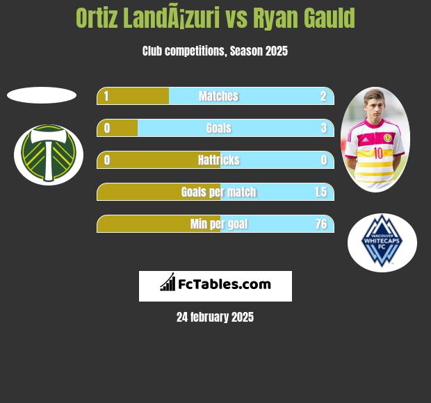 Ortiz LandÃ¡zuri vs Ryan Gauld h2h player stats