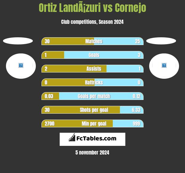 Ortiz LandÃ¡zuri vs Cornejo h2h player stats