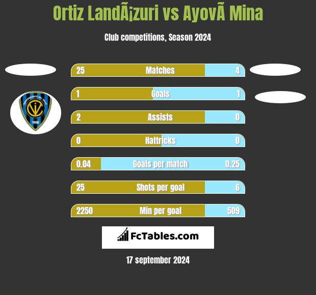 Ortiz LandÃ¡zuri vs AyovÃ­ Mina h2h player stats