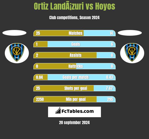 Ortiz LandÃ¡zuri vs Hoyos h2h player stats