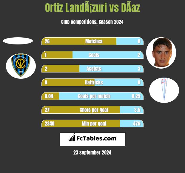 Ortiz LandÃ¡zuri vs DÃ­az h2h player stats