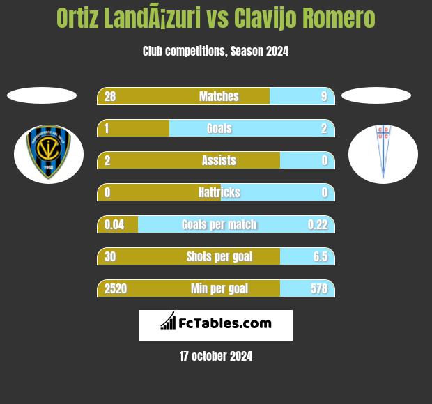 Ortiz LandÃ¡zuri vs Clavijo Romero h2h player stats