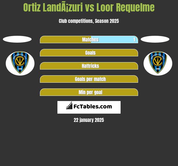 Ortiz LandÃ¡zuri vs Loor Requelme h2h player stats