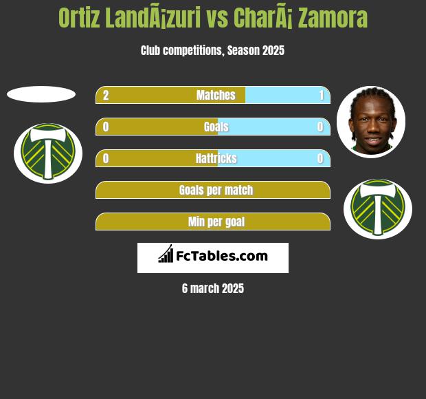 Ortiz LandÃ¡zuri vs CharÃ¡ Zamora h2h player stats