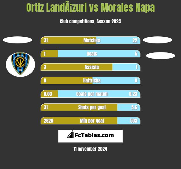 Ortiz LandÃ¡zuri vs Morales Napa h2h player stats