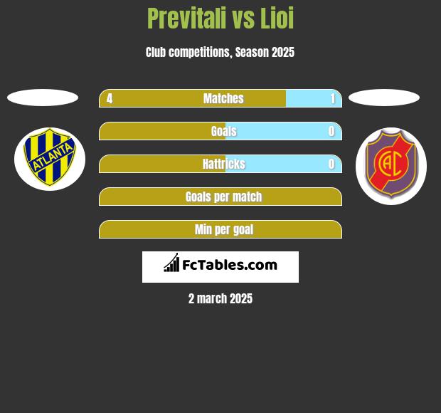 Previtali vs Lioi h2h player stats