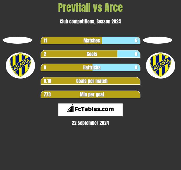 Previtali vs Arce h2h player stats