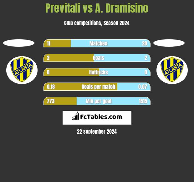 Previtali vs A. Dramisino h2h player stats