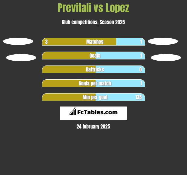 Previtali vs Lopez h2h player stats