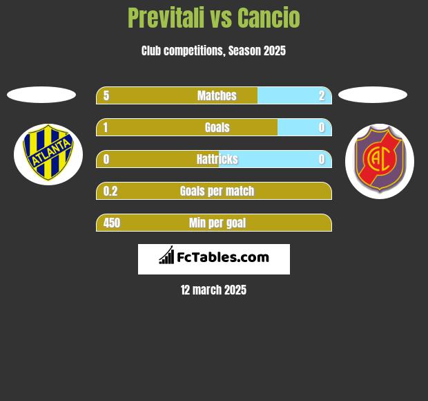 Previtali vs Cancio h2h player stats