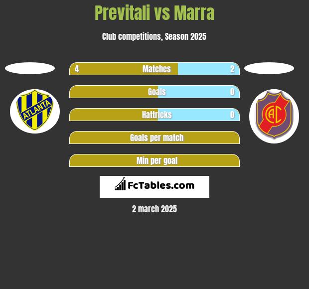 Previtali vs Marra h2h player stats