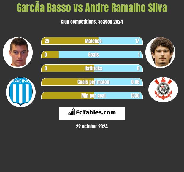 GarcÃ­a Basso vs Andre Silva h2h player stats