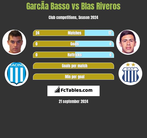 GarcÃ­a Basso vs Blas Riveros h2h player stats