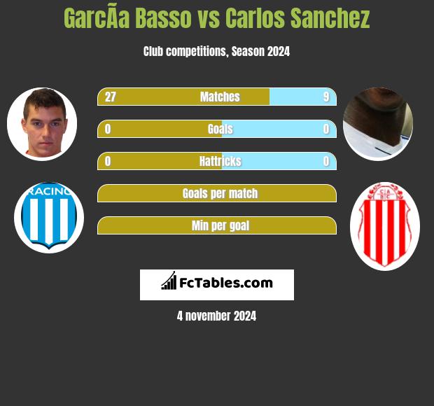 GarcÃ­a Basso vs Carlos Sanchez h2h player stats