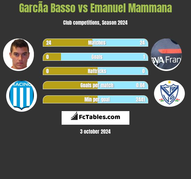 GarcÃ­a Basso vs Emanuel Mammana h2h player stats