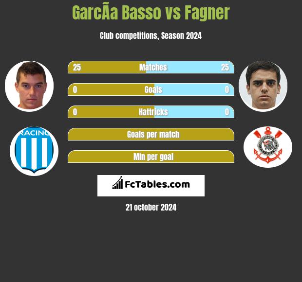 GarcÃ­a Basso vs Fagner h2h player stats