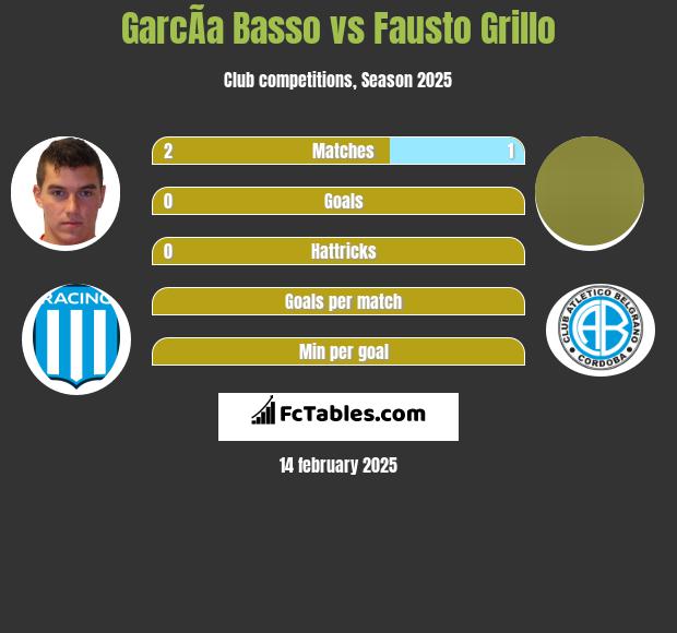 GarcÃ­a Basso vs Fausto Grillo h2h player stats