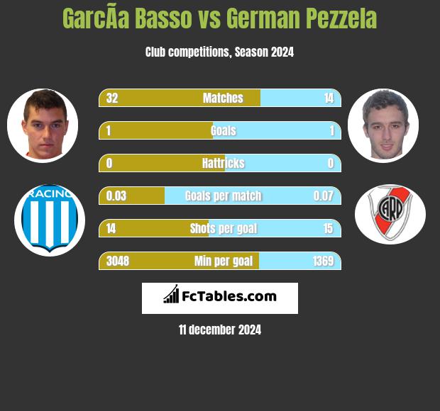 GarcÃ­a Basso vs German Pezzela h2h player stats