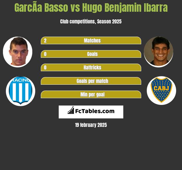 GarcÃ­a Basso vs Hugo Benjamin Ibarra h2h player stats