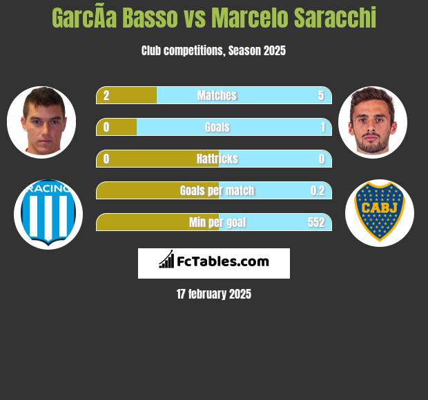 GarcÃ­a Basso vs Marcelo Saracchi h2h player stats